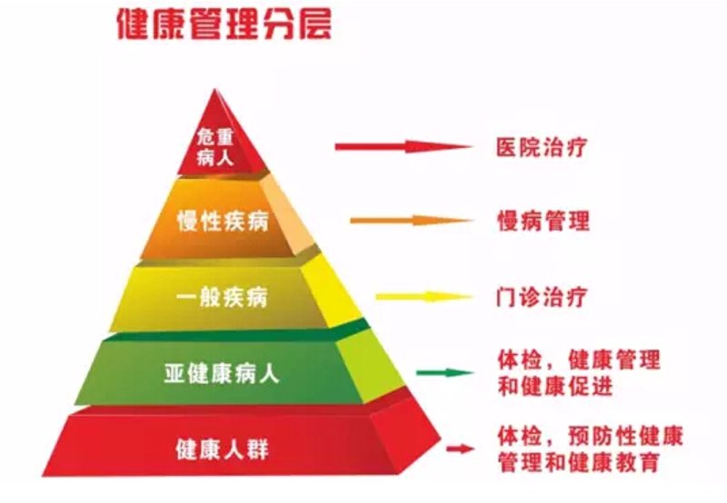 健康管理:从碎片化到系统化的转变之路